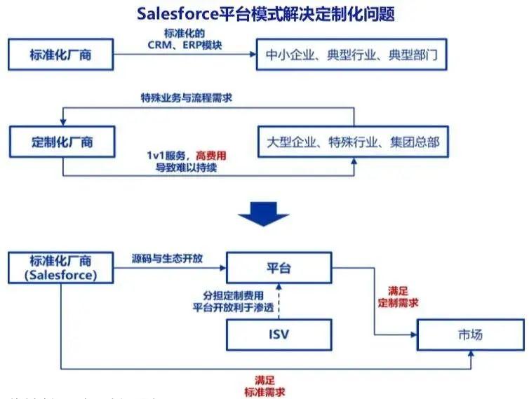 市值2000亿美元SaaS巨头Salesforce的成功经验