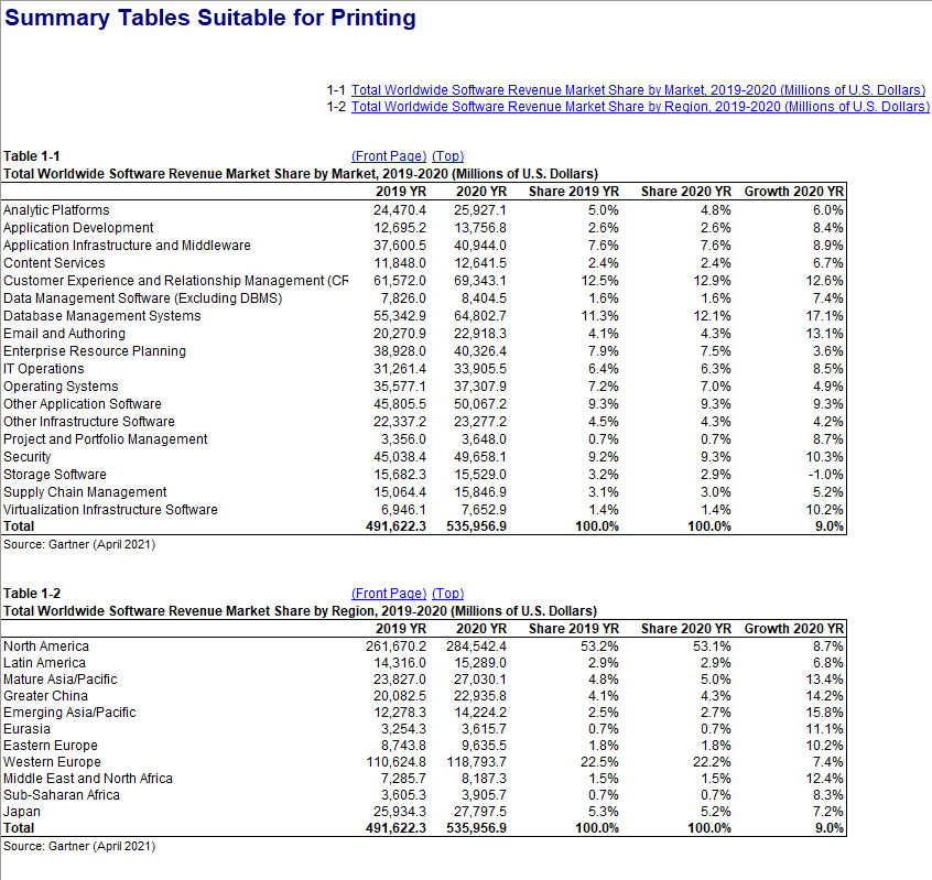 2020年全球软件市场分布与主流厂商份额，Gartner出品，附详细表格下载