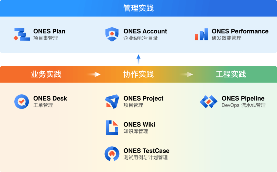 研发管理工具 ONES 完成3亿人民币 B1 B2 轮融资，致力推动中国软件工业持续向前发展