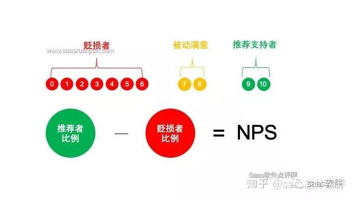 如何正确使用NPS，大部分人都误会了