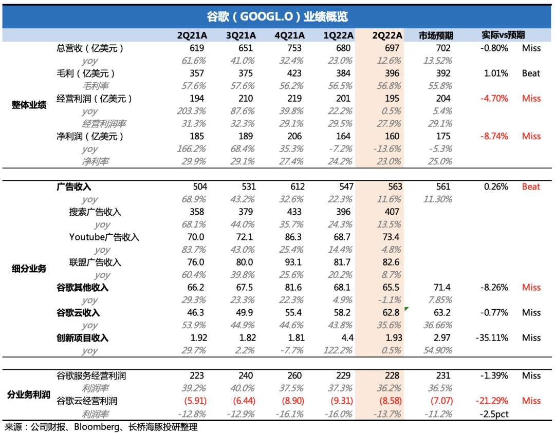 谷歌：暴雷预期下的「硬气交卷」