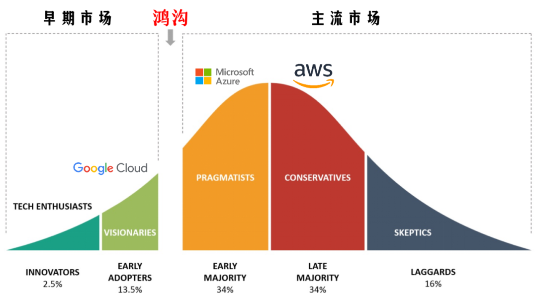 万字复盘：AWS如何跨越「鸿沟」，成为云上霸主？
